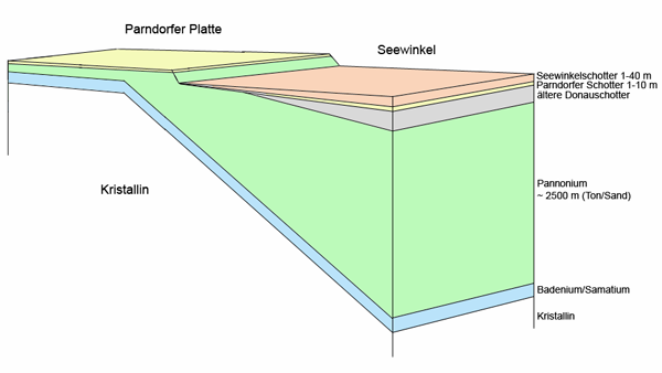 Quartäre Terrassenaufschüttungsebenen