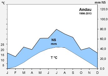 Andau-1996-2013