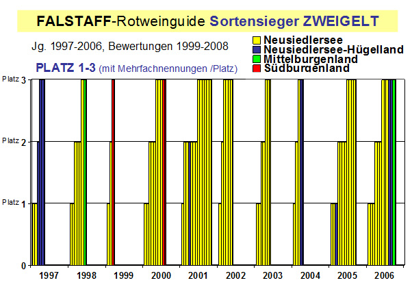 Falstaff-Bewertungen 1999-2008