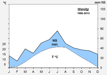 Illmitz-1996-2013