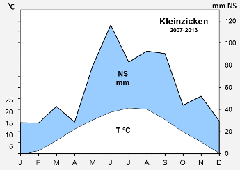 Kleinzicken-2007-2013