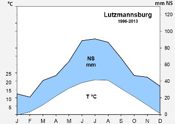 Lutzmannsburg-1996-2013