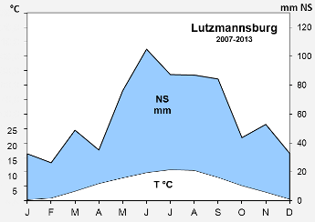 Lutzmannsburg-2007-2013