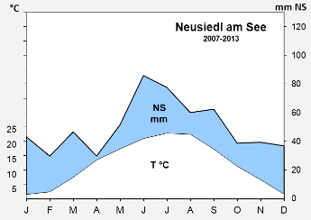 Neusiedl-2007-2013